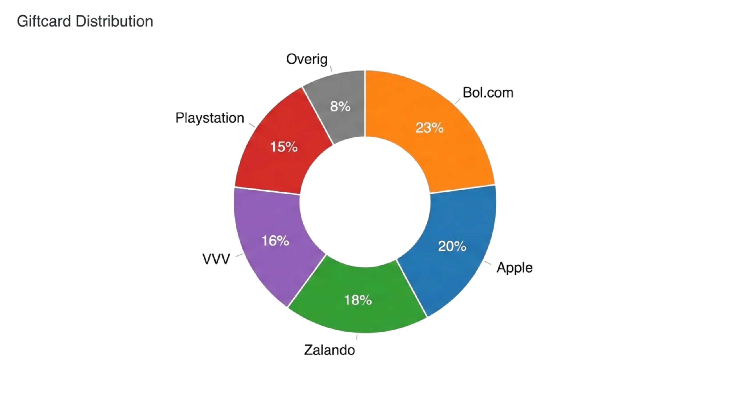 Trends in cadeaukaarten 2025 door Mr. Gift
